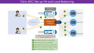 Citrix NetScaler: Configure HA and Load Balancing