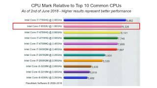 i7 8550U Benchmark