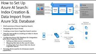 Setting Up Azure AI Search: Index Creation & Data Import from Azure SQL Database