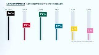 DEUTSCHLANDTREND: Anti-AfD-Kurs der CDU spaltet die Wähler in Ostdeutschland