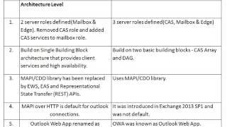 Exchange 2016 Architecture Changes