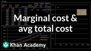 Marginal cost and average total cost | Microeconomics | Khan Academy