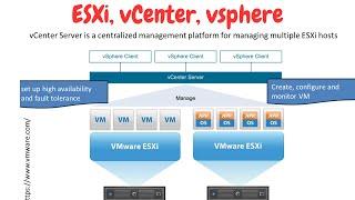 Difference ESXi vCenter Server and vSphere