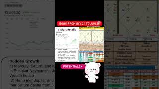 Best momentum stocks #vmartretail in coming year 2025 #technicalanalysis #stocks #valuestocks #viral