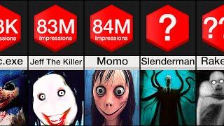 Comparison: Most Popular Horror Stories (CreepyPastas)