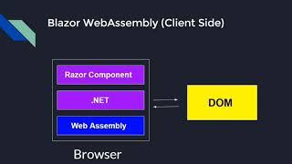 Blazor Server vs Blazor Web Assembly