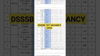 DSSSB TGT VACANCY 2024 NOTIFICATION | DSSSB RECRUITMENT 2024 | #dsssb #dsssbprtvacancy2024 #dsssbtgt