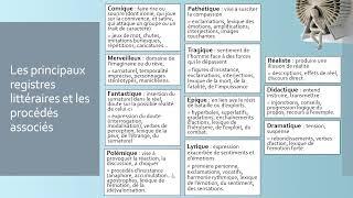 *Les registres (ou tonalités) littéraires et les procédés associés* - 8 minutes pour tout comprendre