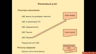 Принципы бухгалтерского и налогового учета НДС в программе 1С:Бухгалтерия. Коды операций по НДС.