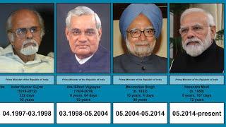 Prime Ministers of India | Timeline | (1947-2022)