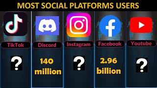 MOST USERS OF DIFFERENT SOCIAL PLATFORMS