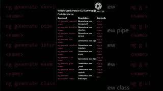 Commonly Used Angular CLI Commands