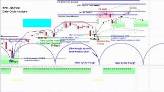 REPLAY - US Stock Market - SPX NDX & RUT | Price Projections & Timing | Cycle and Chart Analysis