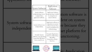 Difference between system software and application software |application software vs system software