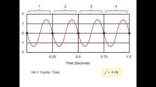 AC Voltage Circuts (Cycles, Periods, & Frequency)