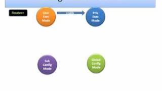 CCNA and CCNP IOS Modes