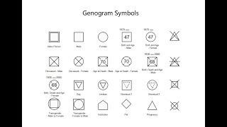 Genogram Tutorial: Basic Genogram Symbols