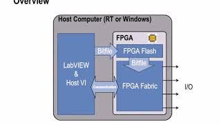 NI LabVIEW FPGA Part 98