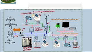 Modes of operation of Microgrid