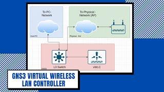 How to install Cisco Virtual Wireless LAN Controller in GNS3 (vwlc)