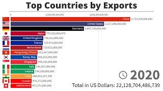 Top 15 Countries by Total Exports - 1970/2020