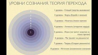 7 УРОВНЕЙ ОСОЗНАННОСТИ: Жертва, Агрессор, Головастик, Спасатель, Игрок, Маг, Создатель. Сергей Белов