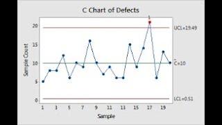 Control Charts: Part 3- C Chart with example