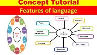 Features of C language |  Features of C language by-Alok Sir | day-2