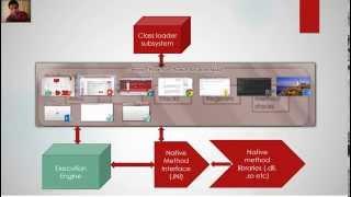 JVM ( java virtual machine) architecture - tutorial