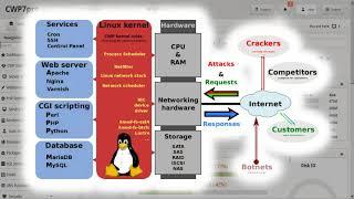 CWP Secure CentOS Kernel