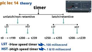 how to use timer in delta PLC | delta plc timer programming | timer in delta plc | delta plc timer |