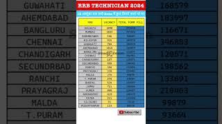 RRB TECHNICIAN TOTAL FORM FILL UP ZONE WISE | RRB TECHNICIAN SAFE ZONE | RRB TECHNICIAN EXAM DATE |