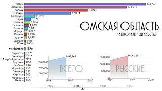 Омская область.Национальный состав.Население Омска.Этнический состав.Статистика.Рейтинг народов