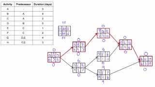 Determine Total Float & Free Float (AKA "Slack") of activities in a network diagram