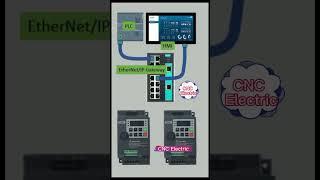 EtherNet/IP Gateway for PLC,  HMI and VFD @CNCElectric1988