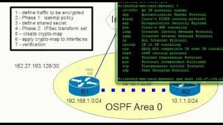 IPsec over a GRE tunnel