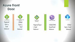 Azure Front Door vs Cross Regional Load balancer vs Traffic Manager vs Application Gateway