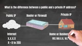 Networking - What is a the Difference Between a Public and Private IP Address?