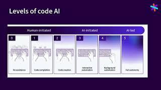 The Code AI Maturity Model and What It Means For You: Ado Kukic