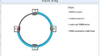 Animation of  Token Ring- Token Ring Working Concept