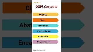 Java | OOPS Concepts (06) #corejava