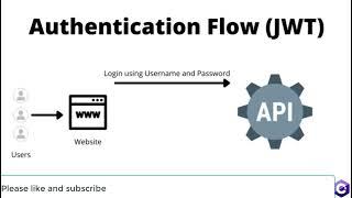 What is Authentication Flow in ASP.NET Core Web API - Part #39