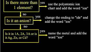 Naming Ions