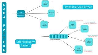 The Saga Pattern | Orchestration | Choreography | Compensating Transactions | System Design Patterns