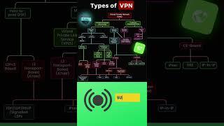 Type of VPN