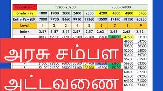Seventh Pay Commission Pay Matrix | Explained | Tamil