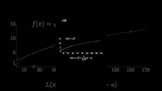 Approximate Square Roots with Calculus!