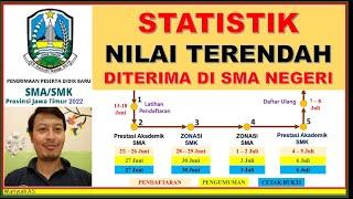 NILAI TERENDAH YANG MASIH BISA DITERIMA DI SMA NEGERI JALUR RAPOT - PPDB JAWA TIMUR 2022