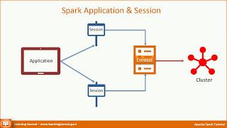 Spark Tutorial - SQL over dataframes