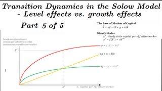 Solow Model Transition Dynamics (Level vs. Growth Effects) - Part 5 of 5